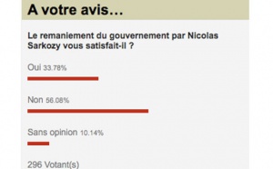 Sondage : Les Zinfonautes ne sont pas satisfaits du remaniement ministériel Sondage : Les Zinfonautes ne sont pas satisfaits du remaniement ministériel