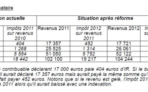 Mauvaises surprises à l'impôt sur le revenu !