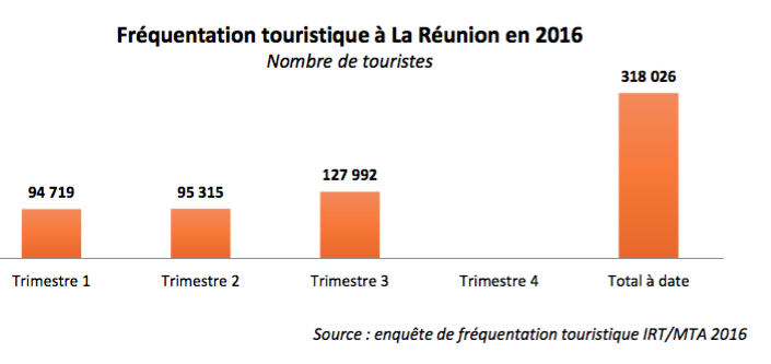 La Réunion: Les arrivées touristiques en hausse de 8% au 3ème trimestre 2016