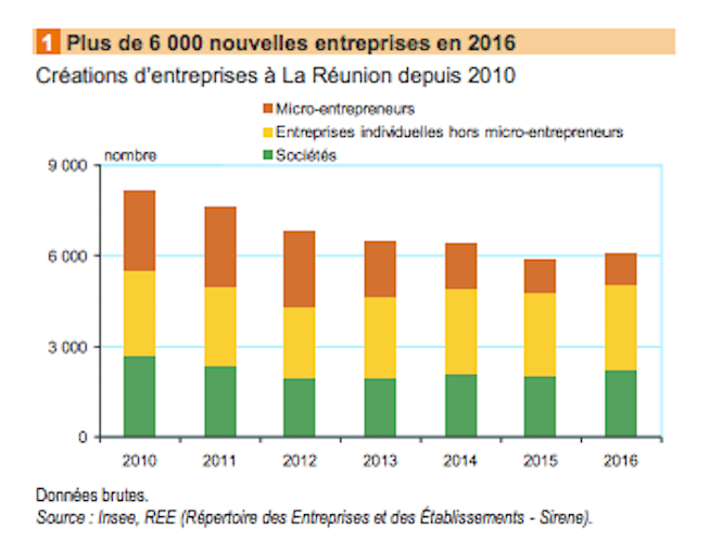 Insee: La création d'entreprises en hausse de 2% en 2016
