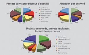 L’AD : Seulement 21 projets concrétisés en 2008