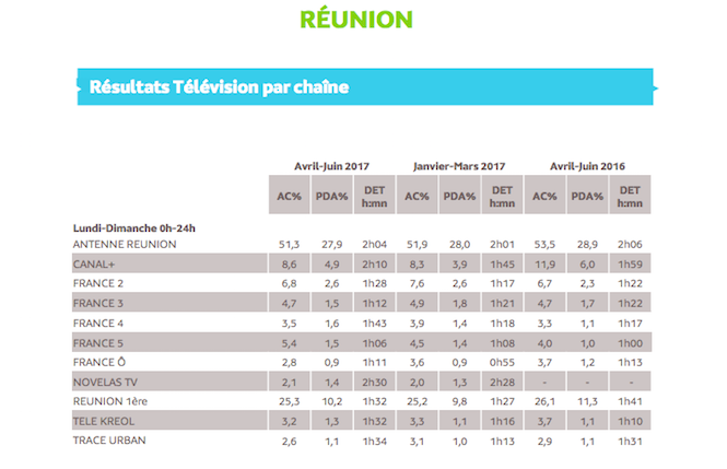Les audiences d'Antenne Réunion et Réunion 1ère en baisse sur un an