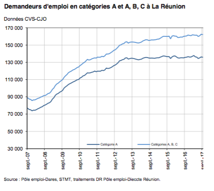 135 860 chômeurs en septembre à La Réunion