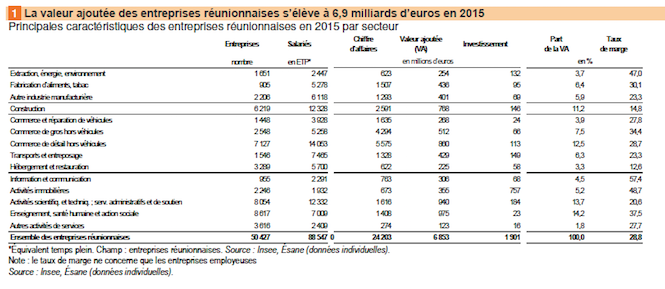 6,9 milliards d’euros de valeur ajoutée dégagés par les entreprises réunionnaises