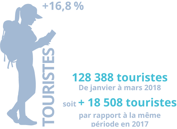 Premier trimestre 2018: +18000 touristes par rapport à 2017