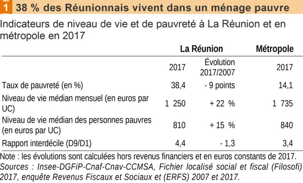 INSEE: 38% des Réunionnais sous le seuil de pauvreté