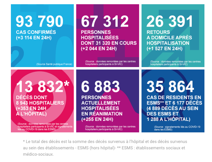 13 832 décès confirmés en France, le nombre de patients en réanimation en baisse pour le 3e jour consécutif 