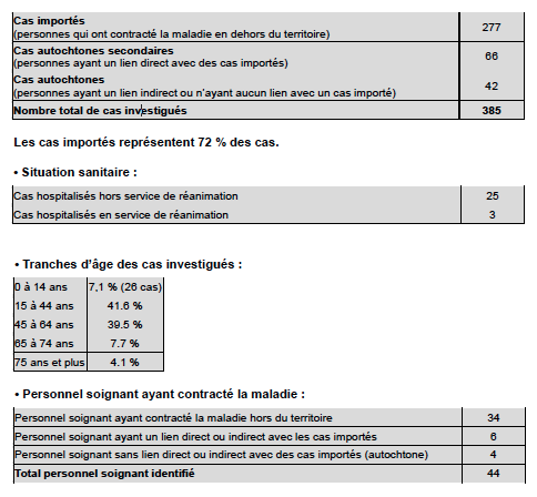 Coronavirus à La Réunion: 2 nouveaux cas confirmés, 391 au total