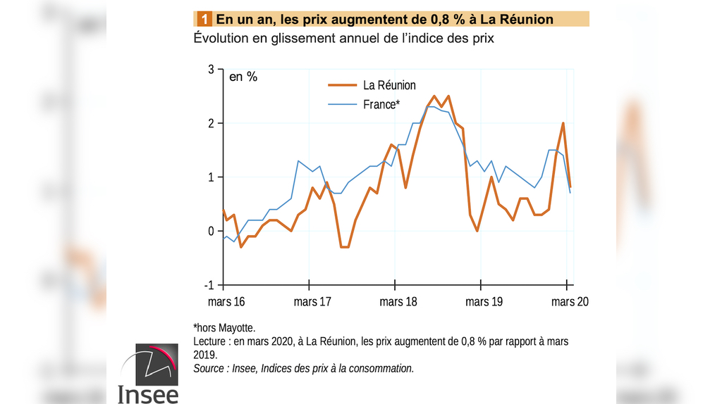 Consommation des ménages à La Réunion: Les prix reculent de 0,5 % en mars 2020
