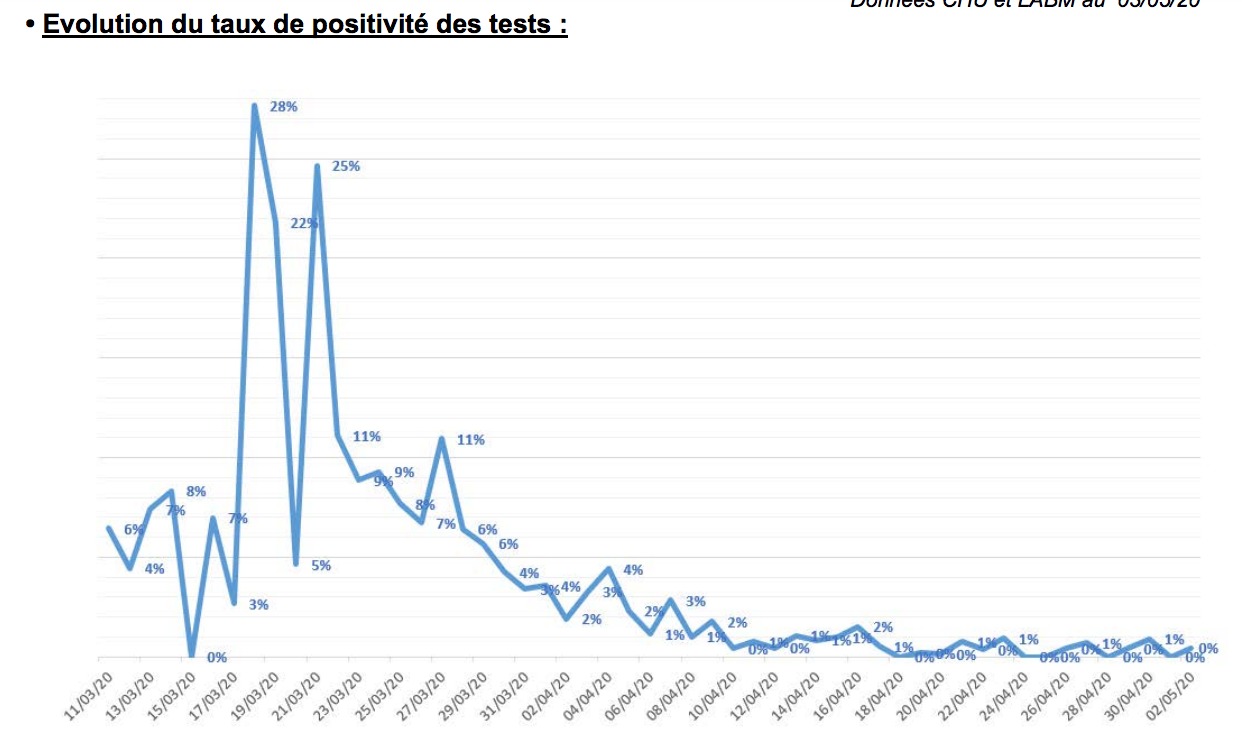 Coronavirus : Un nouveau cas à La Réunion, 425 au total