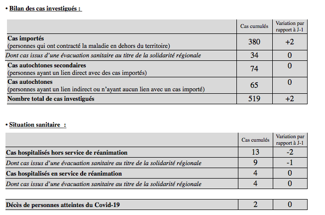 4 nouveaux cas confirmés de coronavirus à La Réunion (dont 2 importés)