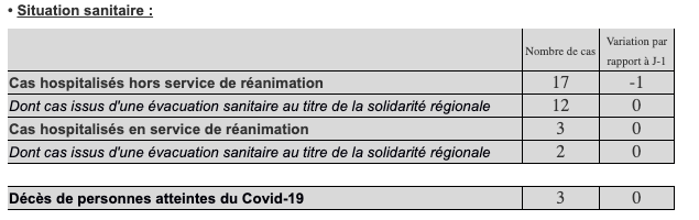 12 nouveaux cas confirmés de Covid-19 à La Réunion dont 8 cas autochtones liés à une même famille   