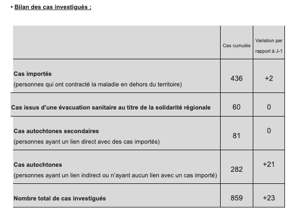 23 nouveaux cas de Covid-19 à La Réunion ce mardi, la barre des 900 cas dépassée