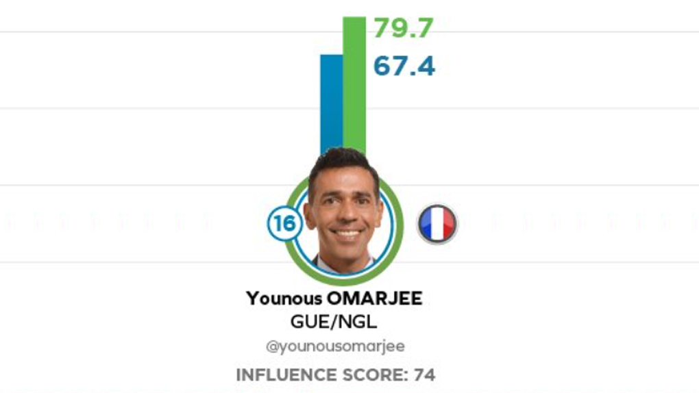 Younous Omarjee parmi les 20 députés européens les plus influents