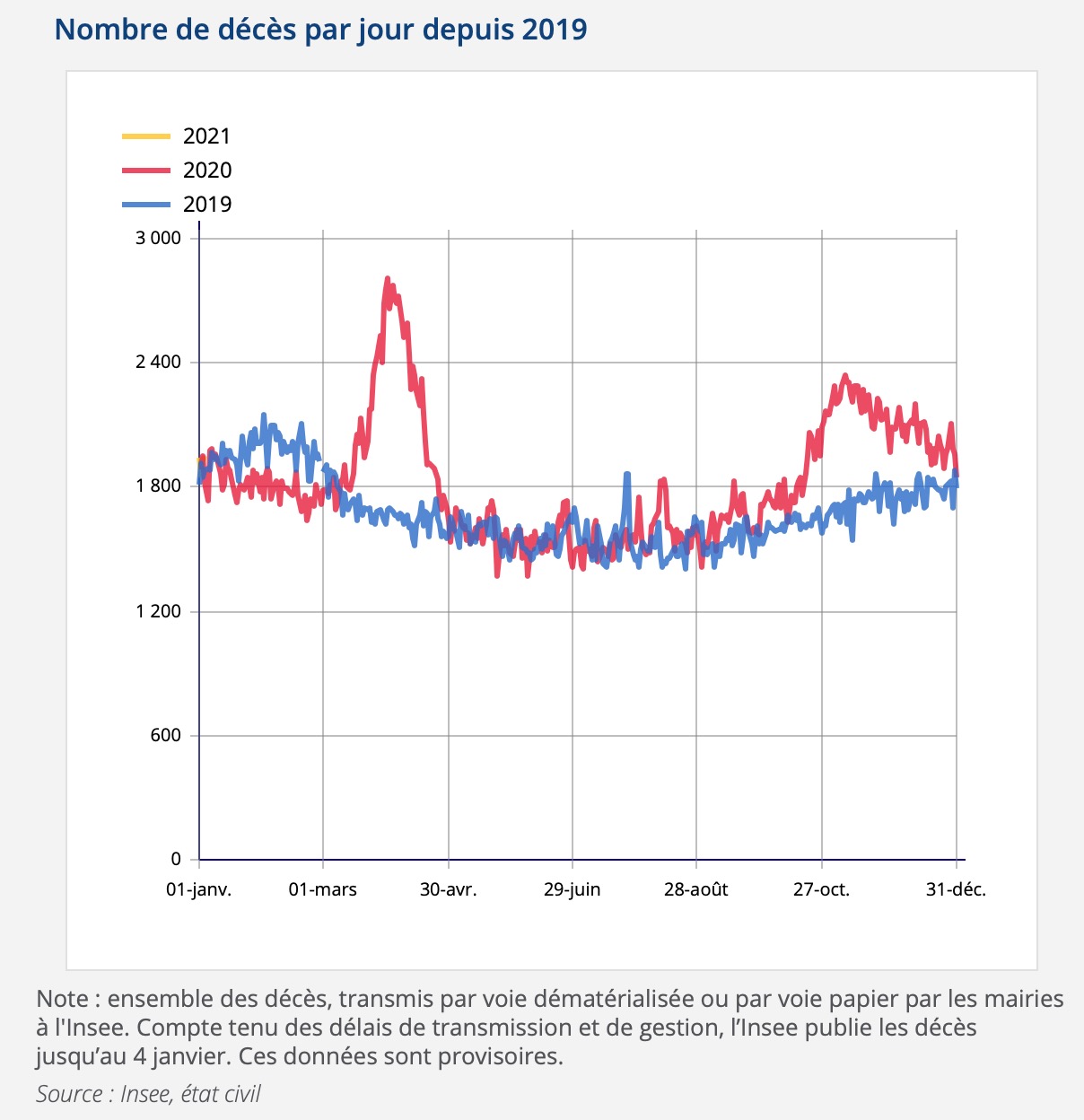 La Réunion épargnée par l'augmentation significative de la mortalité en France en 2020