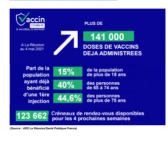 Covid : 5% des Réunionnais vaccinés, mobilisation durant le week-end de l'Ascension