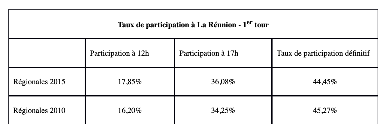 Régionales : À 12h le taux de participation en très net recul par rapport aux précédentes élections