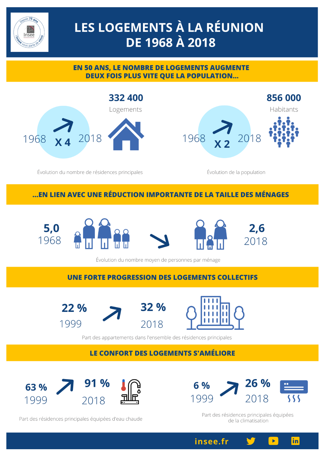 En 50 ans, le nombre de logements à La Réunion a été multiplié par 4
