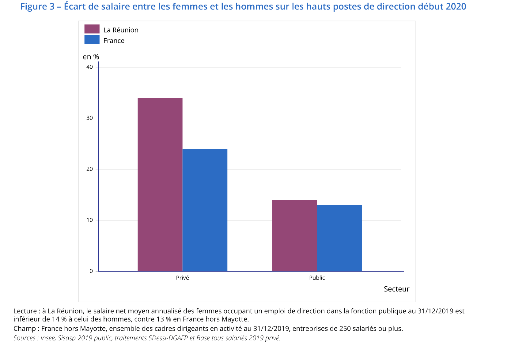 À La Réunion, les femmes accèdent encore moins que les hommes aux fonctions de pouvoir