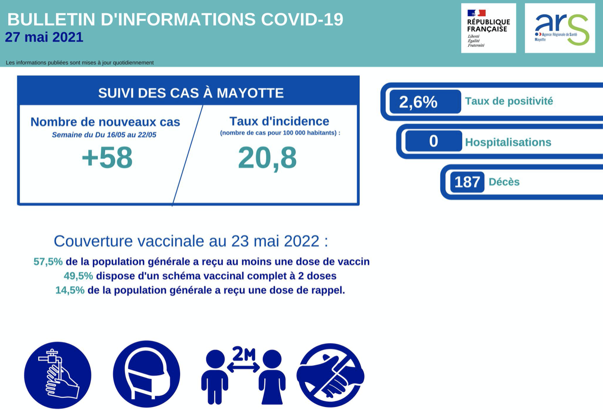 Le nombre de cas Covid continue de diminuer à Mayotte, aucune hospitalisation constatée