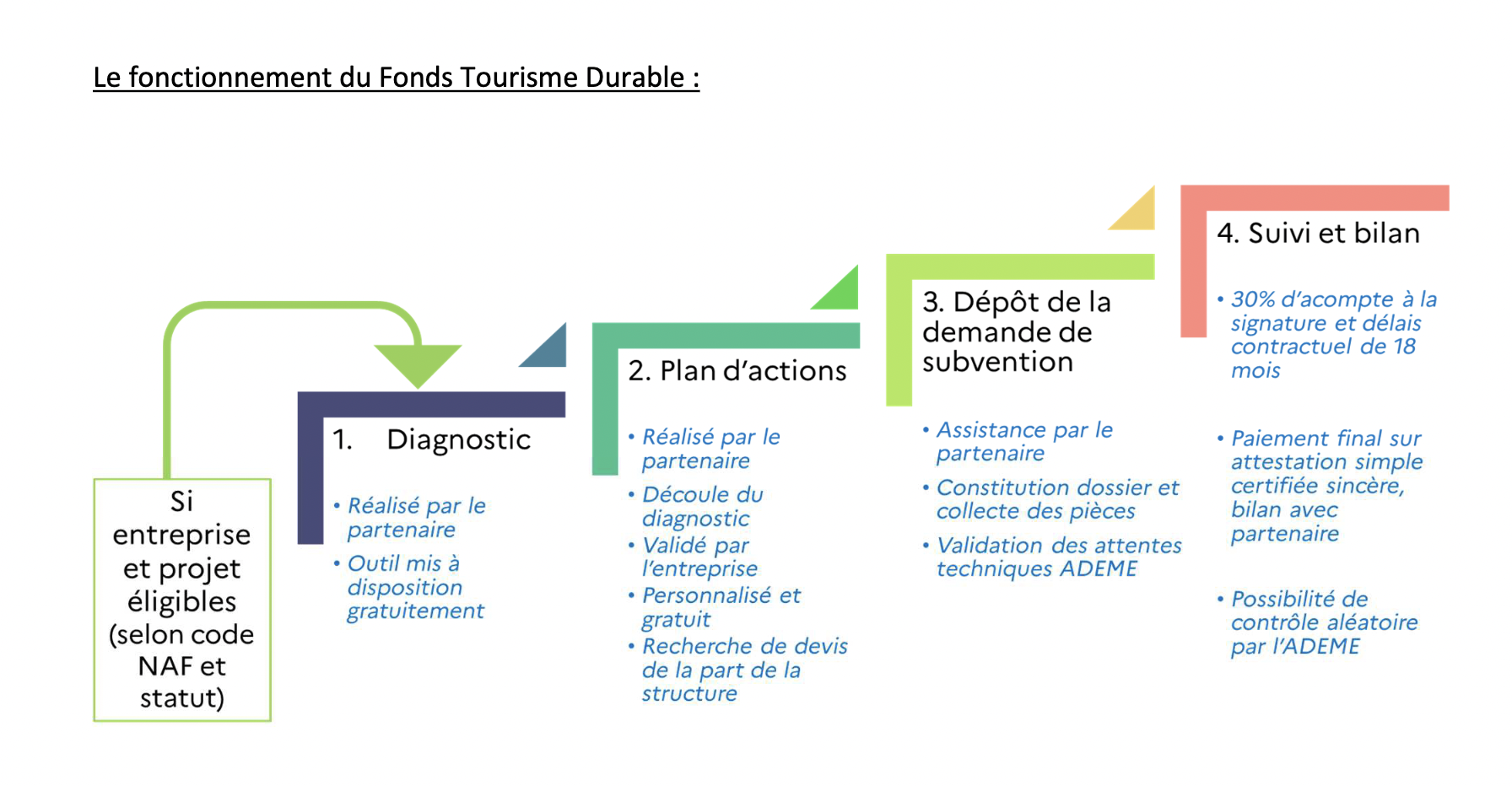 Le Fonds Tourisme Durable intègre le plan Destination France : Les professionnels sensibilisés à la Réunion et Mayotte