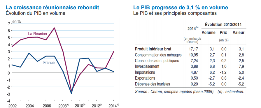 La Réunion renoue avec la croissance en 2014