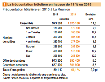 La fréquentation hôtelière en hausse de 11% en 2015