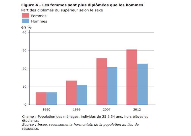 Parcours scolaire à La Réunion: Les filles plus diplômées que les garçons