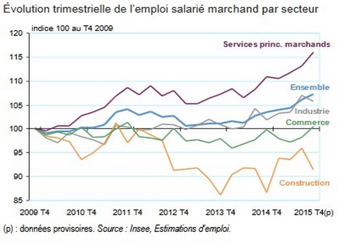 Insee: Croissance de l'emploi salarié marchand en 2015