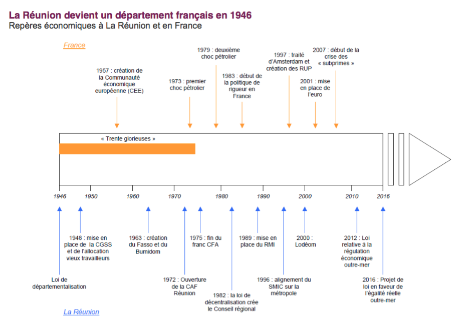 1946-2016: 70 ans de mutations économiques à La Réunion