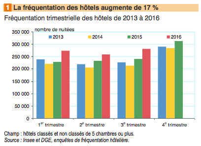 Tourisme: La fréquentation des hôtels augmente de 17%