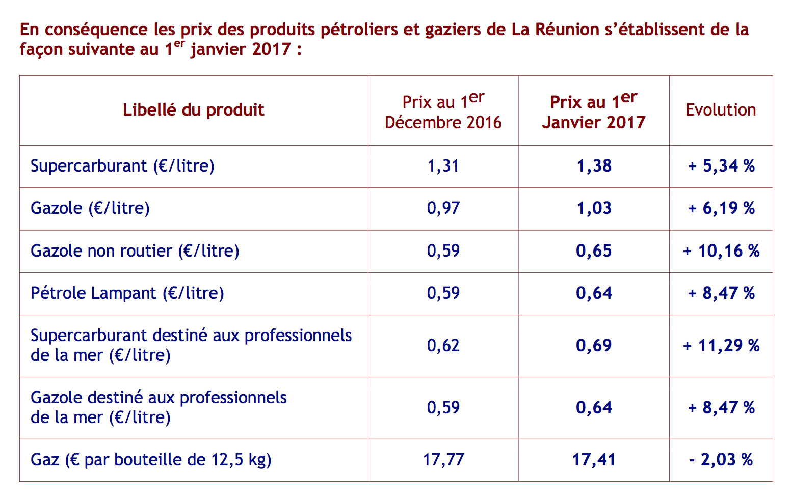 Hausse des prix carburants: + 7 cts/litre pour le super et + 6 cts pour le gazole