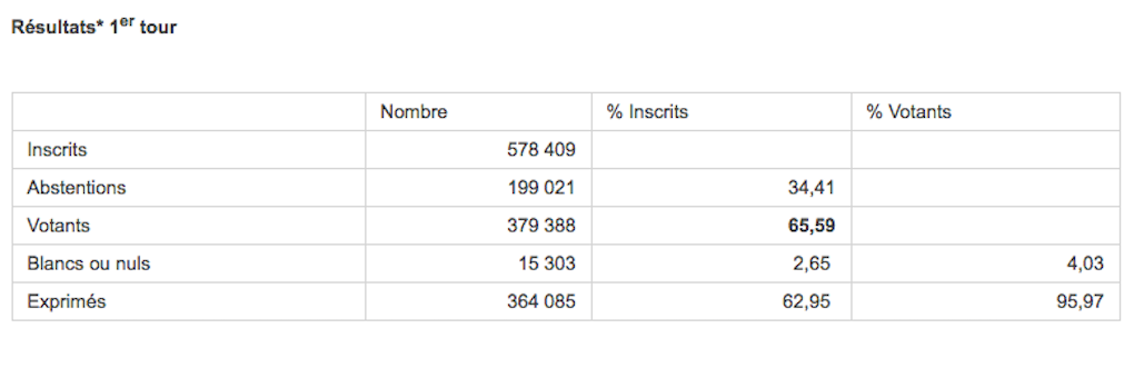 En 2012, 34% d'abstentionnistes à La Réunion au 1er tour, 14% de plus qu'au national