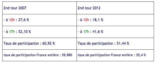 Le taux de participation à 17H est de 33,64% à La Réunion