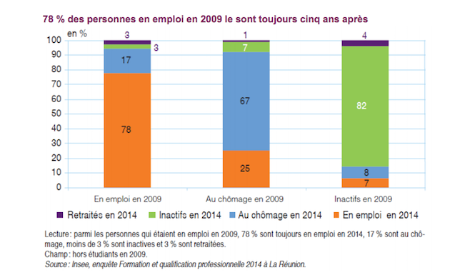 Insee: À La Réunion, chômage et inactivité durent