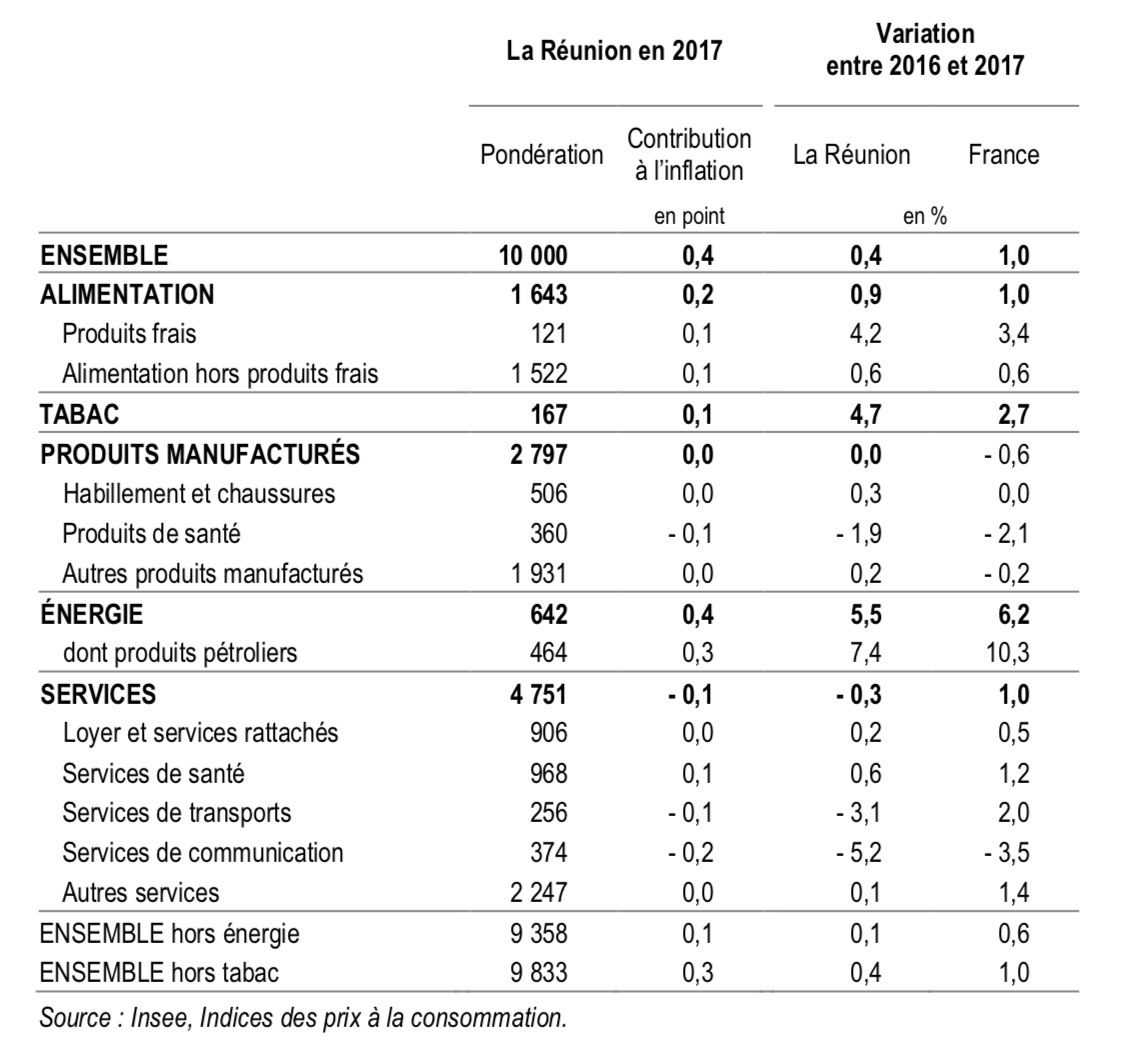 2017: Une hausse des prix à la Réunion notamment due aux coûts de l'énergie
