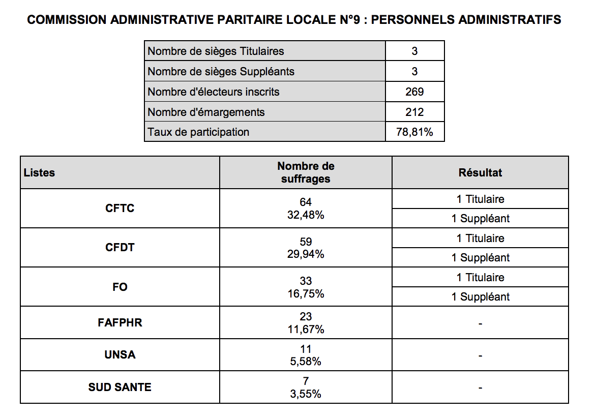 Élections professionnelles : le CHU de La Réunion a voté