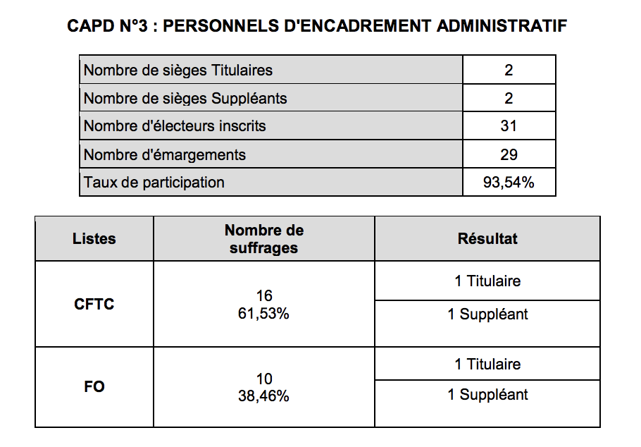 Élections professionnelles : le CHU de La Réunion a voté