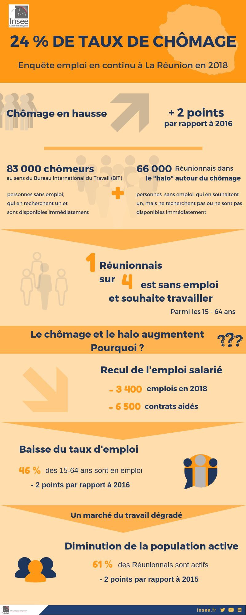 Chômage : La situation de l’emploi se dégrade à La Réunion
