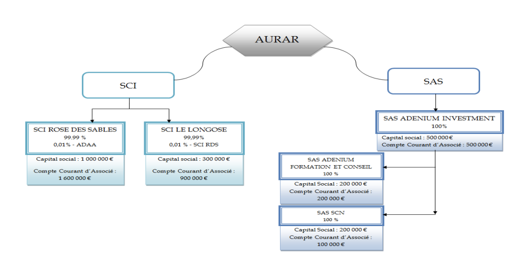 L'Aurar et ses filiales (document : Aurar)