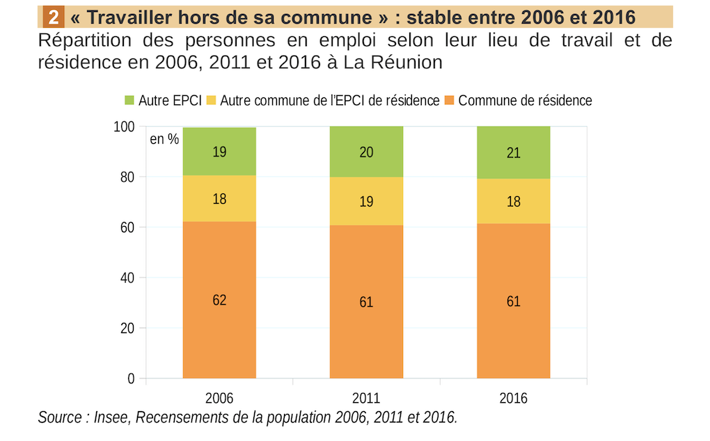 INSEE : À l’Est et au Sud de La Réunion, population et emploi sont plus dynamiques qu’ailleurs