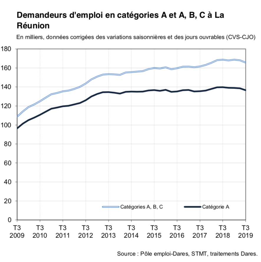 Le nombre de demandeurs d’emploi toujours en baisse sur un an à La Réunion