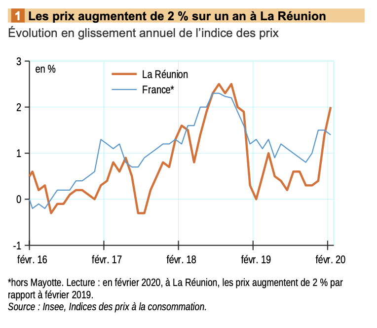 Les prix à la consommation en baisse de 0,3% en février à La Réunion