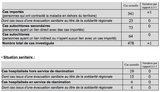COVID-19 à La Réunion : 1 nouveau cas confirmé, 478 au total