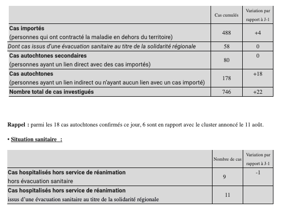 COVID 19 : 20 nouveaux cas confirmés ce jeudi, 2 autres clusters identifiés à St-Denis