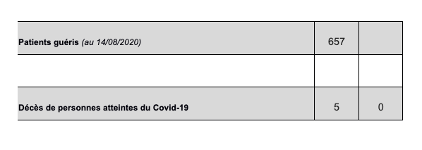 25 nouveaux cas de covid-19 à La Réunion ce lundi