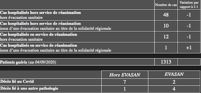 Covid-19 à La Réunion : 70 cas ces dernières 24 heures