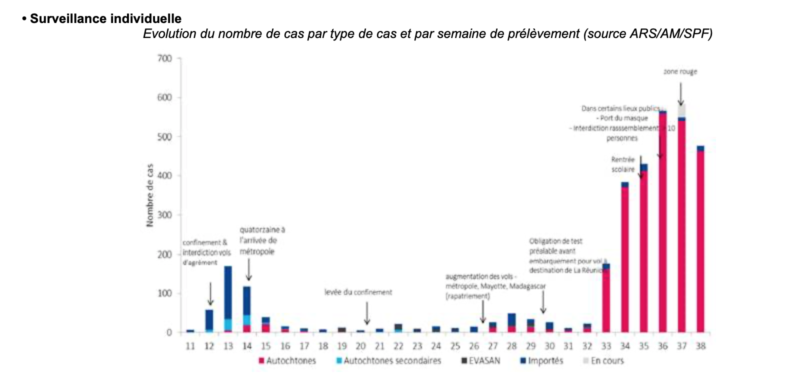 Covid-19 à La Réunion : 184 nouveaux cas ces deux derniers jours 