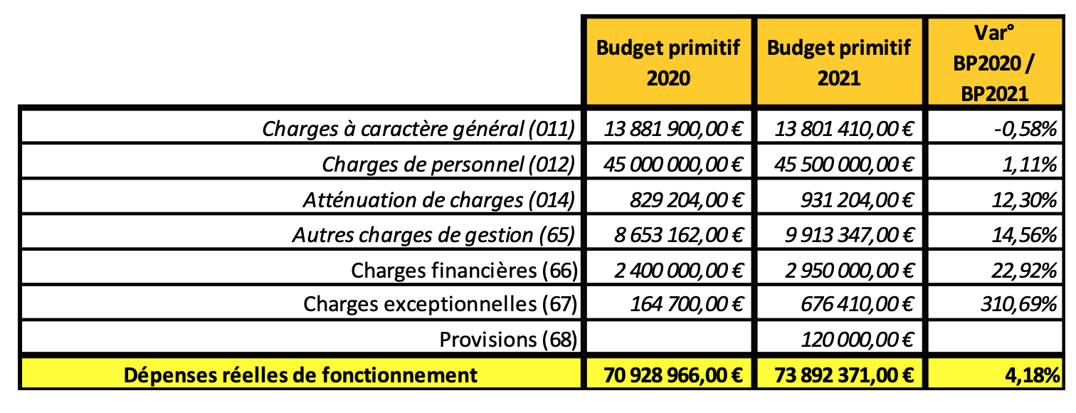 Le Tampon: Le budget 2021 voté, l'accent mis sur la cohésion sociale