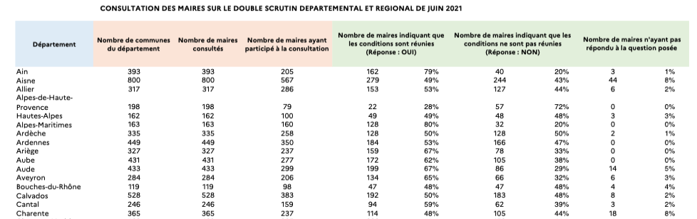 Une majorité de maires de La Réunion a voté pour un report des élections
